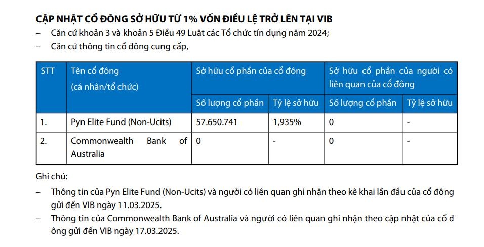 CBA không còn là cổ đông của VIB sau 15 năm gắn bó