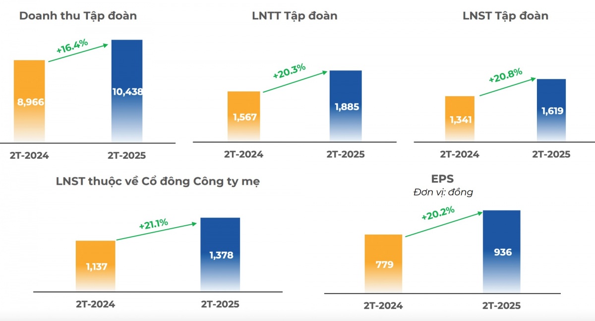 FPT lãi hơn 1.600 tỷ sau 2 tháng đầu năm, duy trì đà tăng trưởng trên 20%