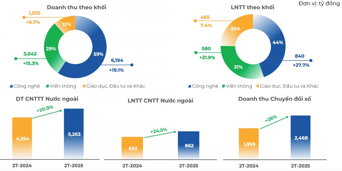 FPT lãi hơn 1.600 tỷ sau 2 tháng đầu năm, duy trì đà tăng trưởng trên 20%