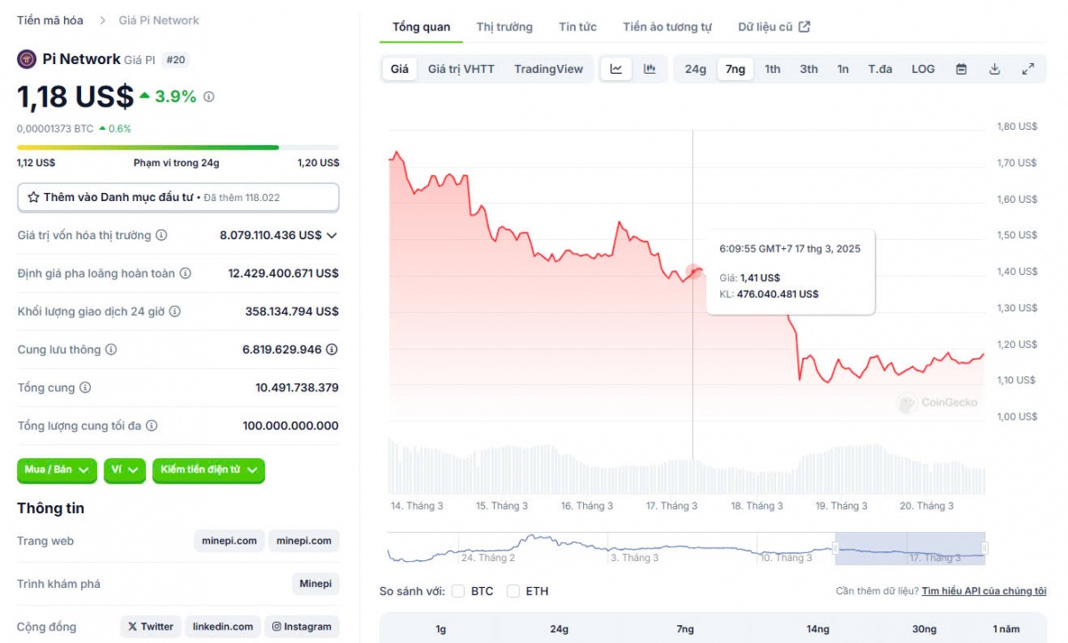 Giá Pi Network lao dốc 61% trong một tháng: Nhà đầu tư 