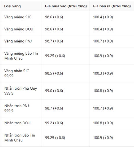 Giá vàng chiều nay 20/3: Người ôm vàng chưa bao giờ khó xử như bây giờ