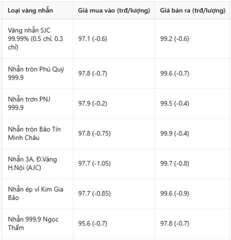 Giá vàng nhẫn hôm nay 21/3: Chặn đứng 