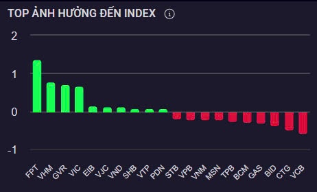 Chứng khoán phiên sáng 21/3: Diễn biến phân hóa, VN-Index gần như đi ngang