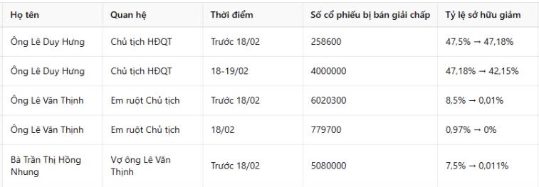 Lại nóng làn sóng bán giải chấp cổ phiếu Đua Fat (DFF), vì đâu nên nỗi?