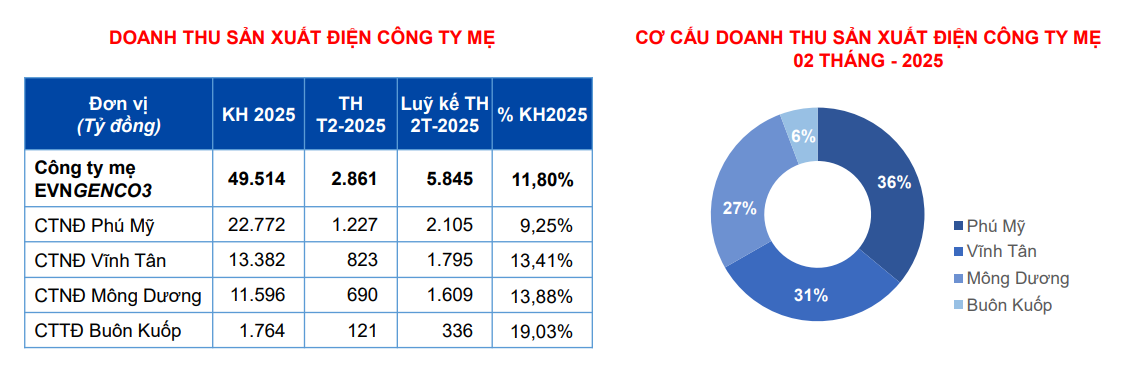 Doanh thu 2 tháng đầu năm của EVNGENCO3 (PGV) đạt hơn 5.800 tỷ đồng