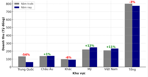 Vĩnh Hoàn tiếp tục sụt giảm doanh thu trong tháng 2/2025