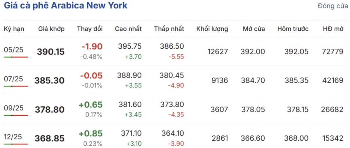 Giá cà phê arabica trên Sàn New York