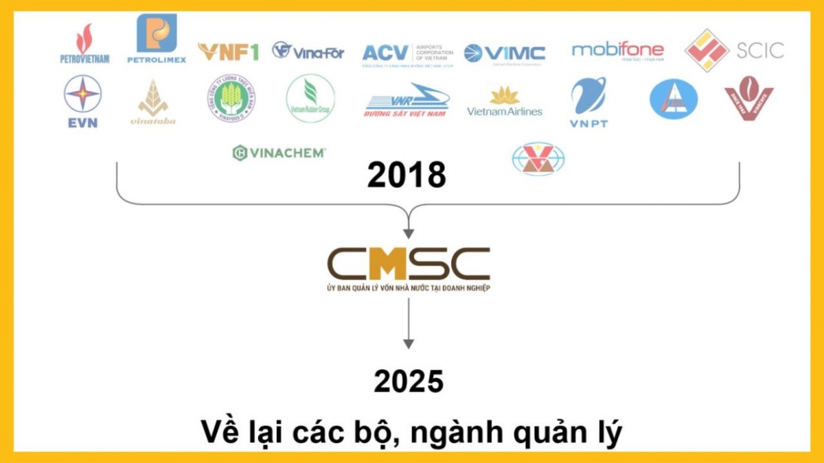 kết thúc hoạt động và chuyển chức năng, nhiệm vụ của Ủy ban Quản lý vốn nhà nước tại doanh nghiệp về Bộ Tài chính, các bộ chuyên ngành và các cơ quan liên quan