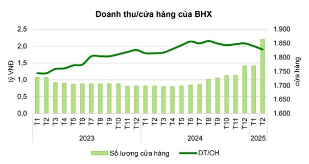 Thế Giới Di Động (MWG) giữa áp lực và triển vọng sau giai đoạn tái cấu trúc