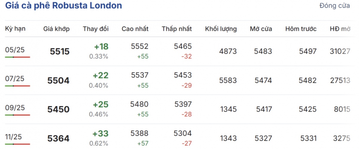 Giá cà phê robusta trên Sàn London trong phiên giao dịch ngày 23/3