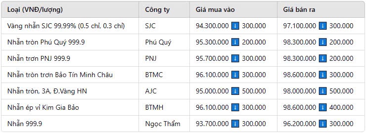 Giá vàng nhẫn hôm nay 23/3: Niềm vui ngắn chẳng tày gang