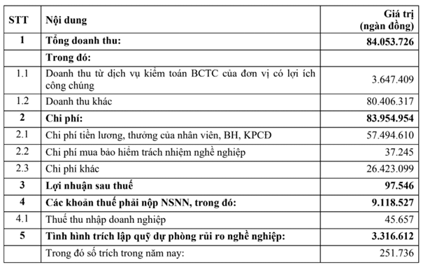 Thêm hai kiểm toán viên của VACO được chấp thuận kiểm toán đơn vị có lợi ích công chúng năm 2025