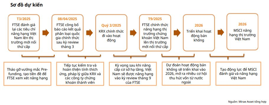 Giai đoạn nước rút để nâng hạng thị trường và đây là những cổ phiếu nhà đầu tư cần chú ý