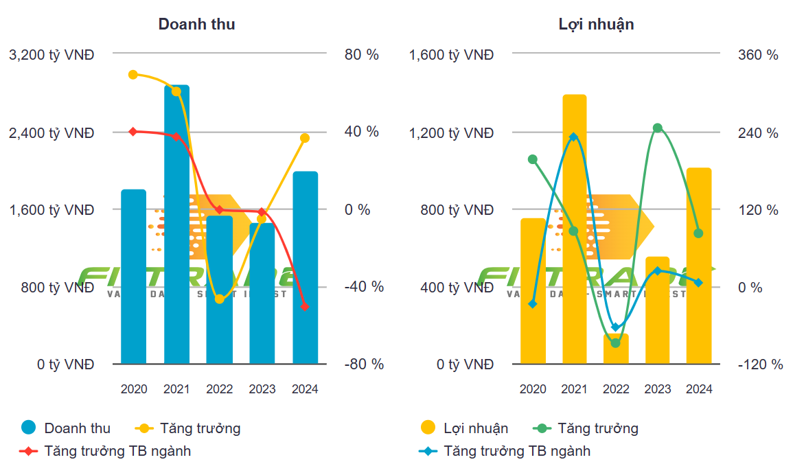 Lạc quan về triển vọng 2025, SHS đặt mục tiêu lợi nhuận cao thứ 2 trong lịch sử hoạt động