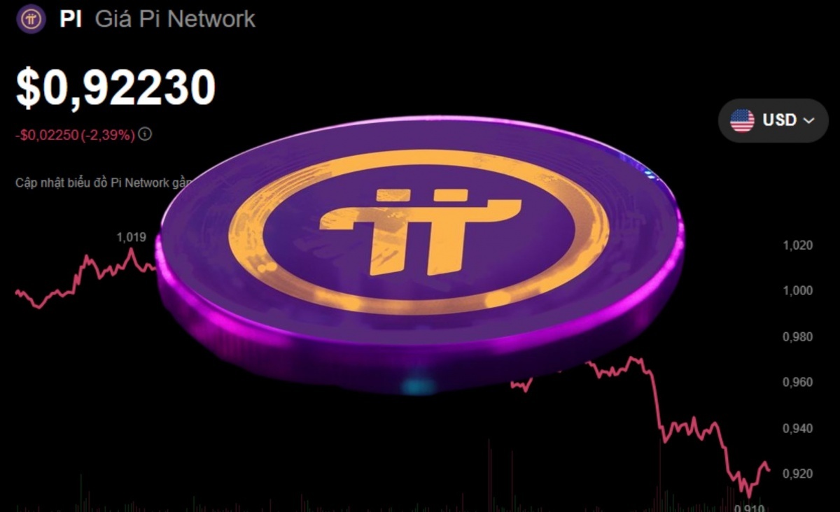 Giá Pi Network hôm nay 24/3/2025: “Lao dốc không phanh”, mất 31% chỉ trong một tuần