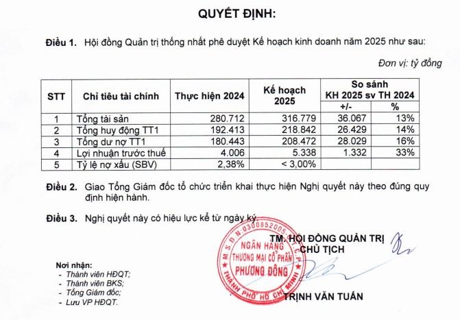 OCB đặt mục tiêu lợi nhuận cao nhất kể từ 2021, duy trì nợ xấu dưới 3%