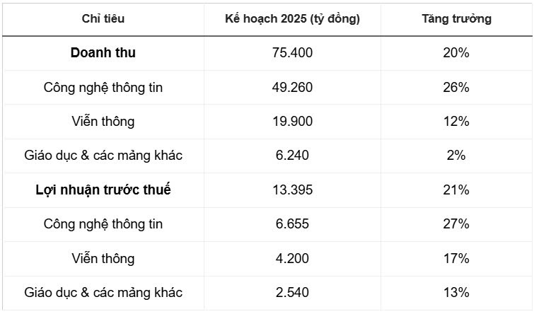 Cổ phiếu FPT manh nha hồi phục nhưng vẫn còn đó những 