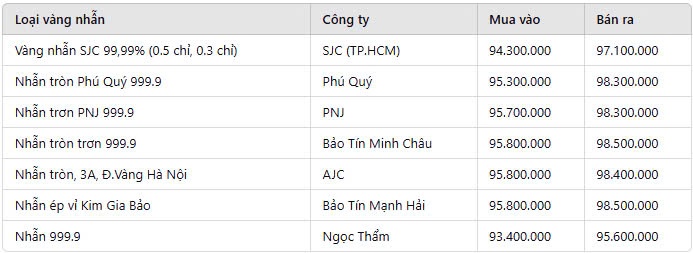 Giá vàng nhẫn hôm nay 24/3: 