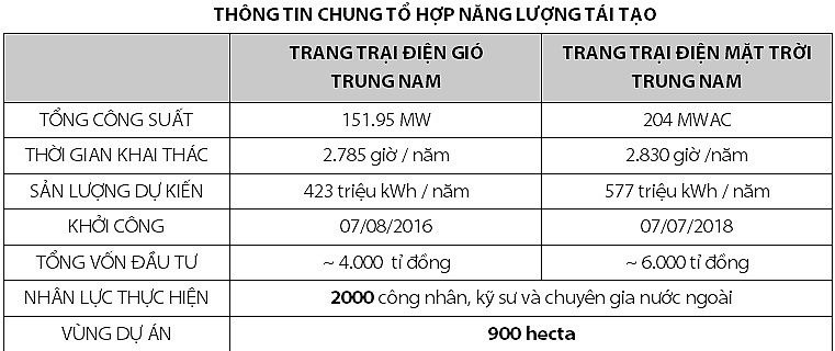 Trungnam Group khánh thành nhà máy điện gió ở Ninh Thuận