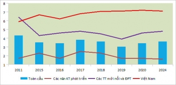 Kinh tế Việt Nam 2016-2019 và định hướng 2020