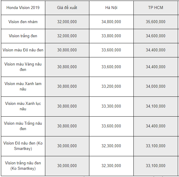 bang gia xe honda vision moi nhat thang 22020