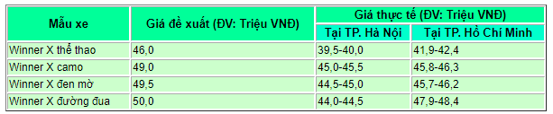 bang gia xe winner x moi nhat thang 22020 soc