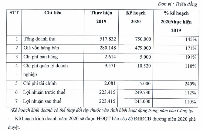 Thiết bị Y tế Việt Mỹ (AMV) đặt kế hoạch tăng 10% lợi nhuận, chi trả cổ tức 60% - Ảnh 1.