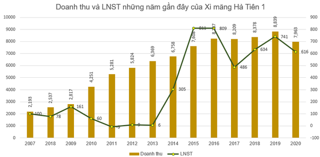 Xi măng Hà Tiên 1 (HT1) báo lãi trước thuế 768 tỷ đồng, hoàn thành 93% kế hoạch năm - Ảnh 2.
