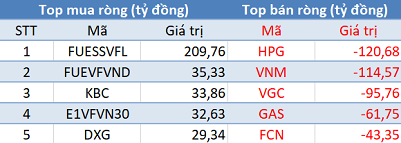 Phiên 25/1: Khối ngoại bán ròng 250 tỷ đồng, tập trung bán HPG - Ảnh 1.