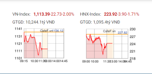 Phiên sáng 26/1/2021: VN-Index về sát mốc 1.110, chỉ còn cổ phiếu nhóm bán lẻ tăng điểm