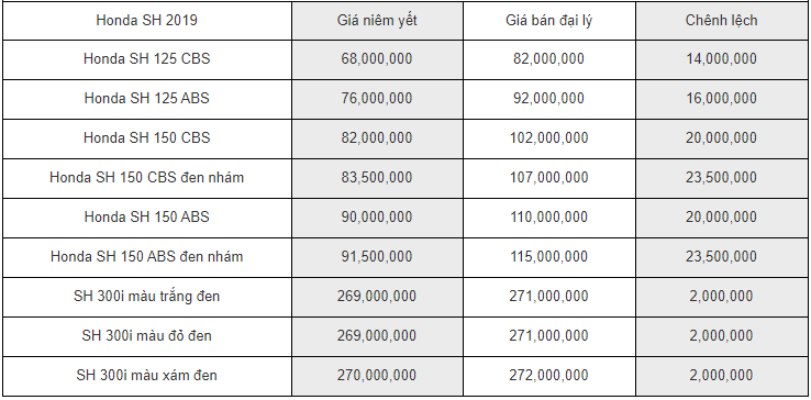 bang gia xe honda sh 2020 moi nhat ngay 222020