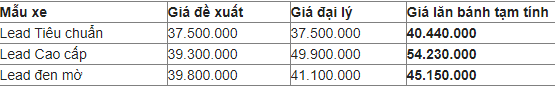 gia xe honda lead moi nhat ngay 2122020