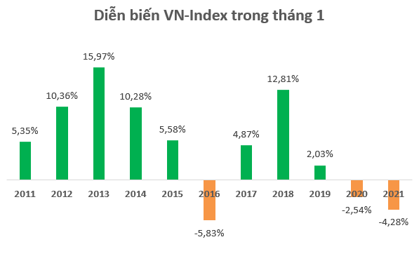 Giảm hơn 4%, biến động tháng 1 của VN-Index “tệ” nhất trong vòng 5 năm - Ảnh 1.