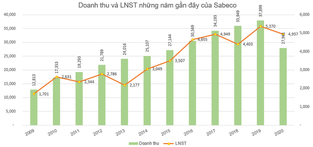 Vượt 45% kế hoạch năm, Sabeco (SAB) chốt danh sách cổ đông chi gần 1.000 tỷ đồng trả cổ tức - Ảnh 1.
