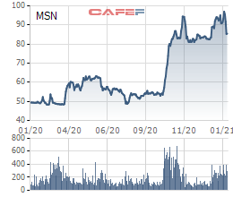 Nhóm quỹ Chính phủ Singapore (GIC) bán gần 20 triệu cổ phiếu MSN, thu về 1.700 tỷ đồng - Ảnh 1.