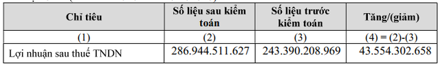 Thành Thành Công Biên Hòa (SBT) điều chỉnh tăng 44 tỷ đồng LNST sau kiểm toán - Ảnh 1.