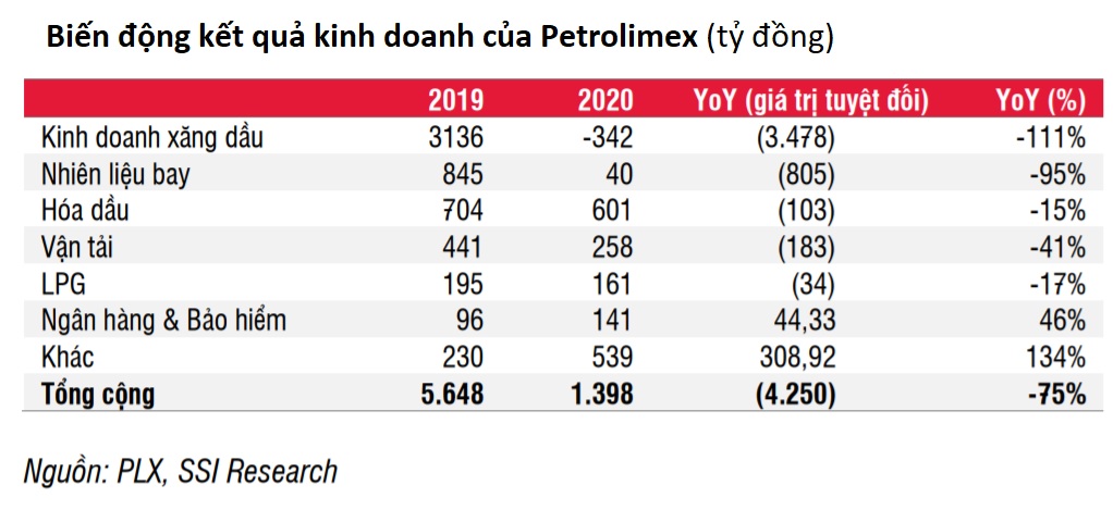 Dự báo nhu cầu xăng dầu hồi phục, lợi nhuận Petrolimex tăng mạnh năm 2021 - Ảnh 2.