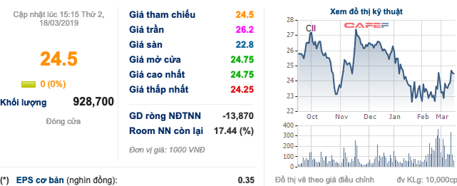 cii guarantco dong y bao lanh toan bo 1150 ty dong trai phieu doanh nghiep sau 1 nam dam phan