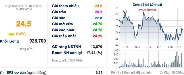 CII: GuarantCo đồng ý bảo lãnh toàn bộ 1.150 tỷ đồng trái phiếu doanh nghiệp sau 1 năm đàm phán