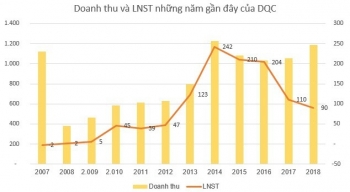 Bóng đèn Điện Quang - DQC tiếp tục nối dài mạch giảm lợi nhuận sau thuế