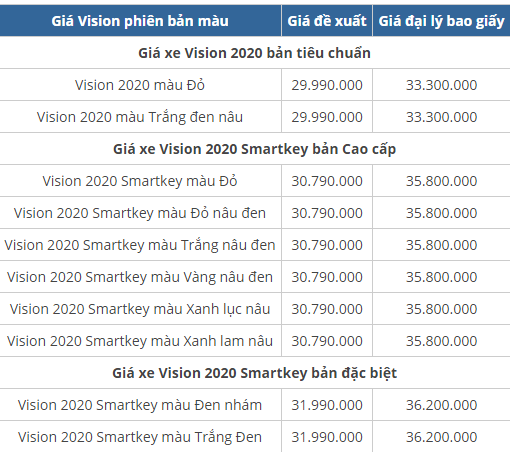 bang gia xe honda vision moi nhat ngay 132020