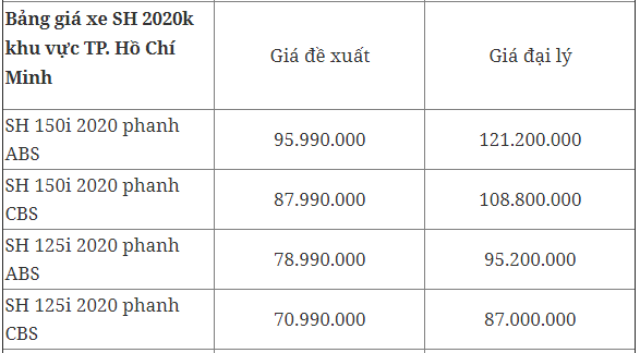 bang gia xe honda sh moi nhat ngay 1332020