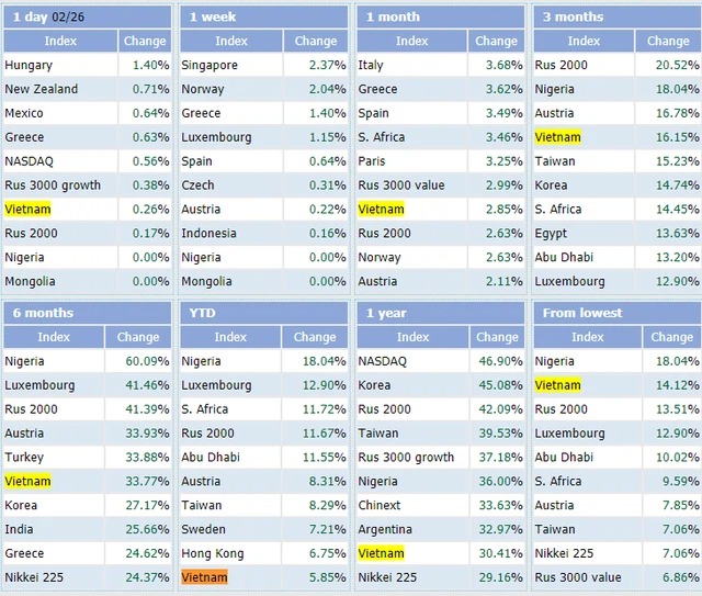 VN-Index nằm trong top 10 chỉ số chứng khoán tăng mạnh nhất thế giới từ đầu năm (Nguồn: Stockq)