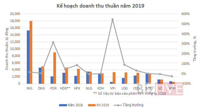 them dai gia bat dong san cong bo ke hoach choi lon nam 2019