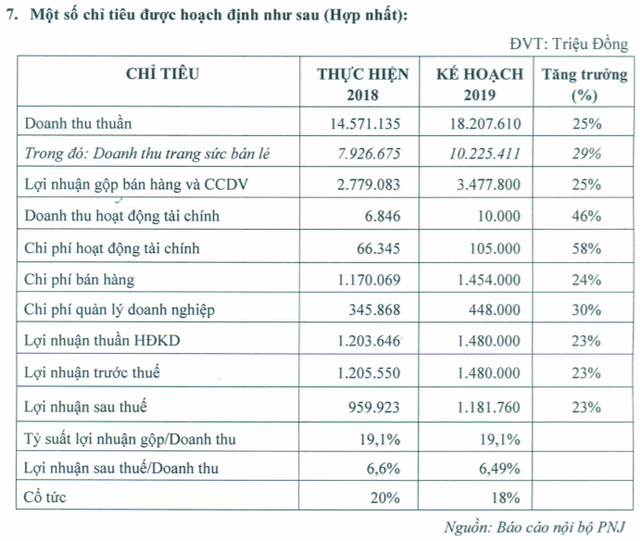 pnj dat ke hoach loi nhuan tang truong va phat hanh tang von len hon 2200 ty dong nam 2019