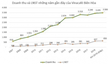 Vinacafé Biên Hòa - VCF dự kiến chia cổ tức tỷ lệ 240% cho năm 2018