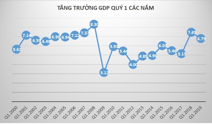 du bao tang truong kinh te viet nam quy ii2019