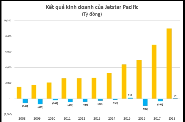 Jetstar Pacific có lãi 34 tỷ sau khi lỗ hơn 1.200 tỷ đồng trong 2 năm trước