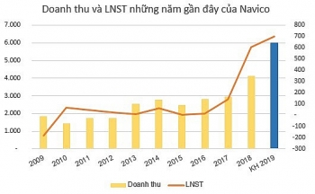 Thủy sản Nam Việt - Navico bứt tốc lợi nhuận quý I, dự chia cổ tức 20%