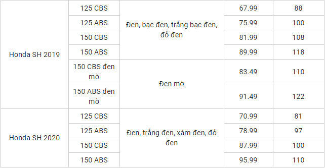 so sanh gia xe honda sh 2020 va honda sh 2019